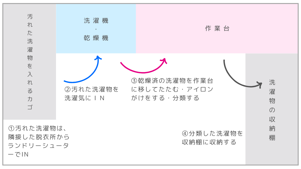 洗濯動線