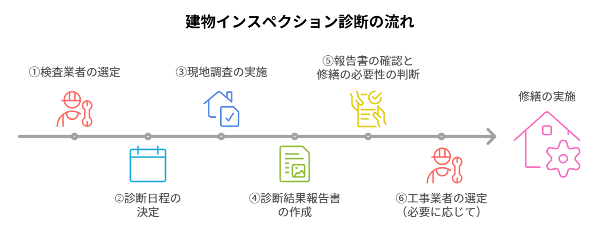 インスペクションのながれ