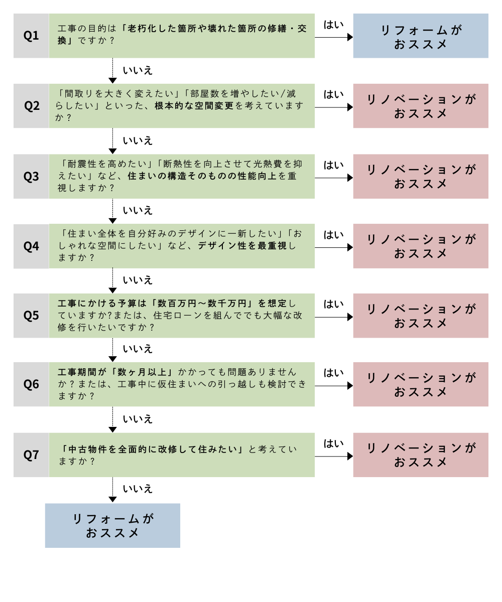 リフォームかリノベーション、どっち?かんたん無料診断